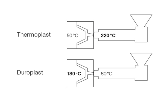 Verarbeitungstemperaturen beim Duroplast-Spritzgiessen